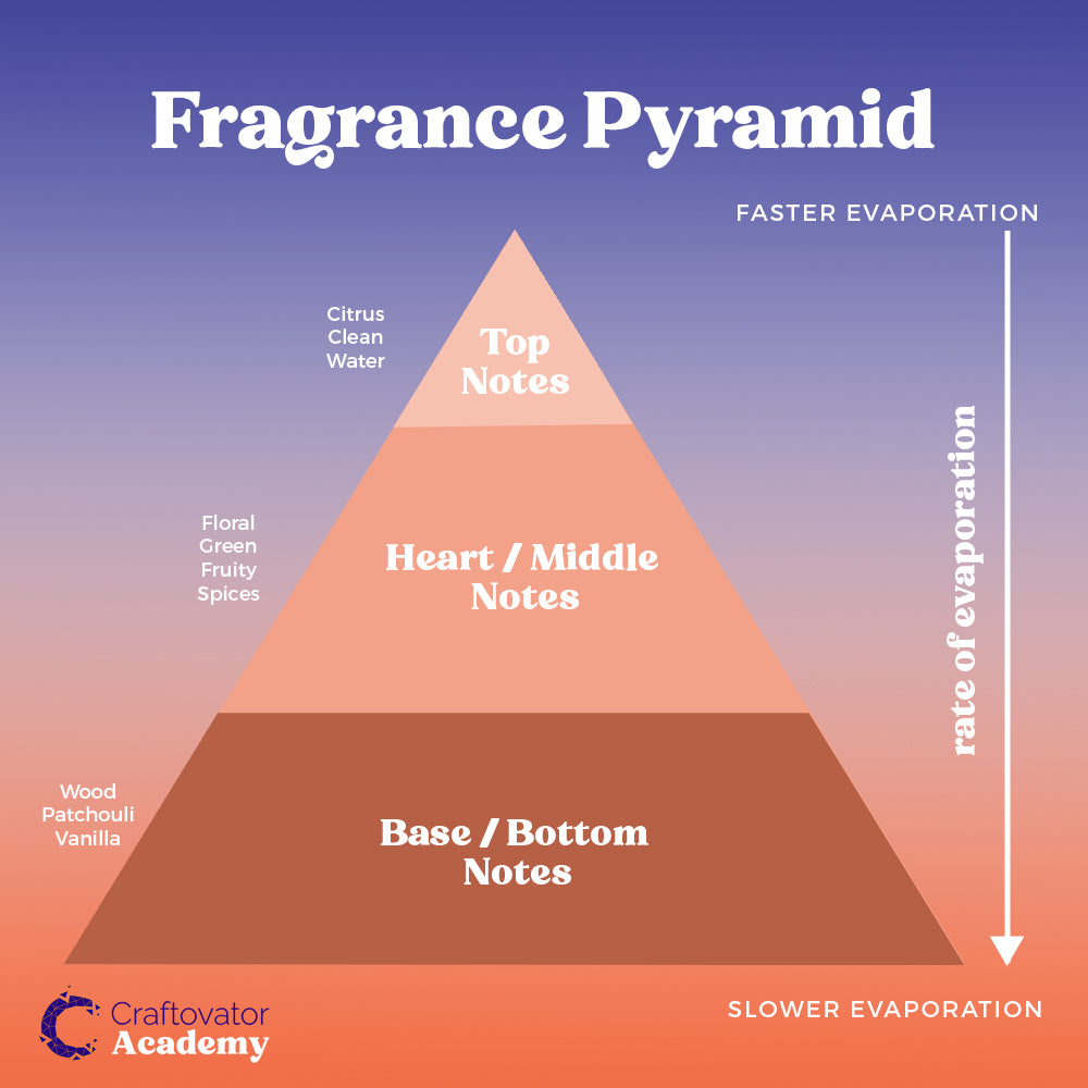 An image showing the fragrance pyramid